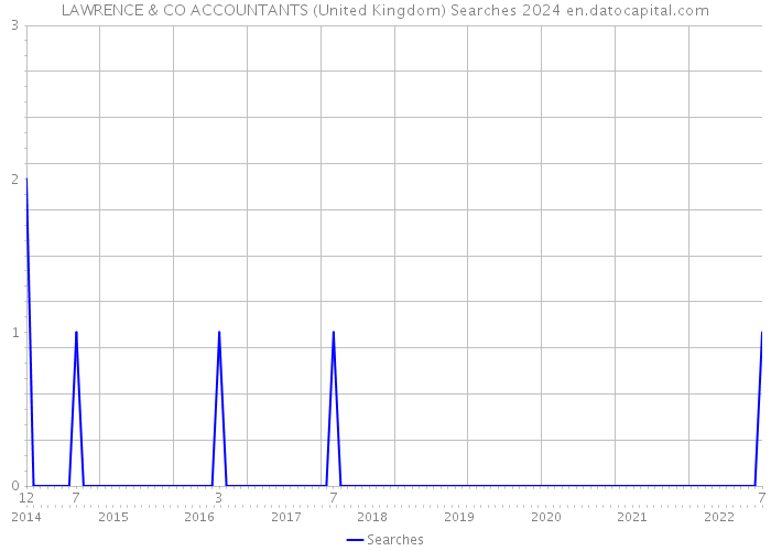 LAWRENCE & CO ACCOUNTANTS (United Kingdom) Searches 2024 