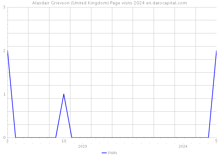 Alasdair Grievson (United Kingdom) Page visits 2024 