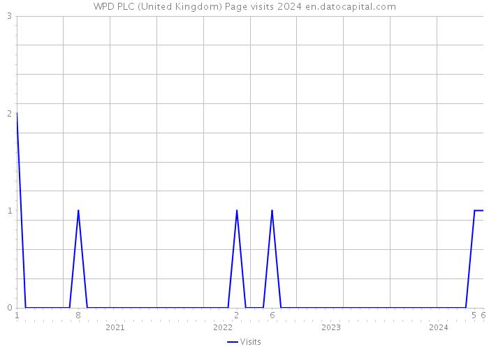 WPD PLC (United Kingdom) Page visits 2024 