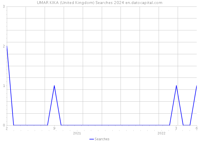 UMAR KIKA (United Kingdom) Searches 2024 