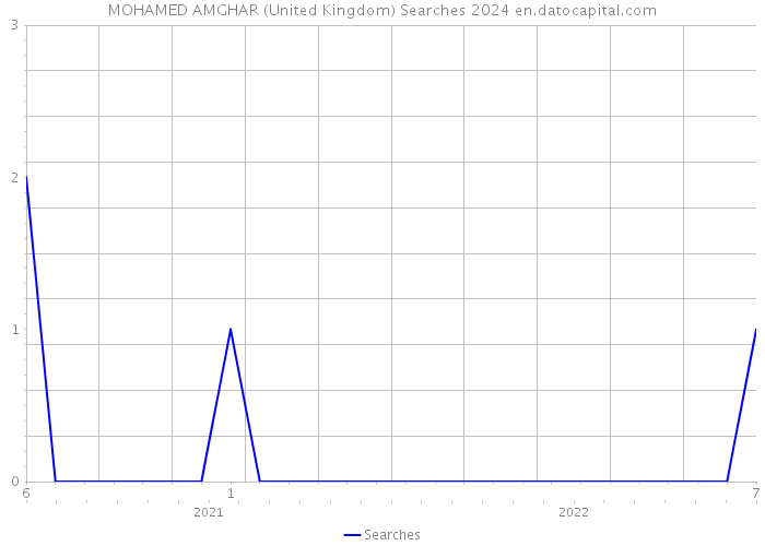 MOHAMED AMGHAR (United Kingdom) Searches 2024 