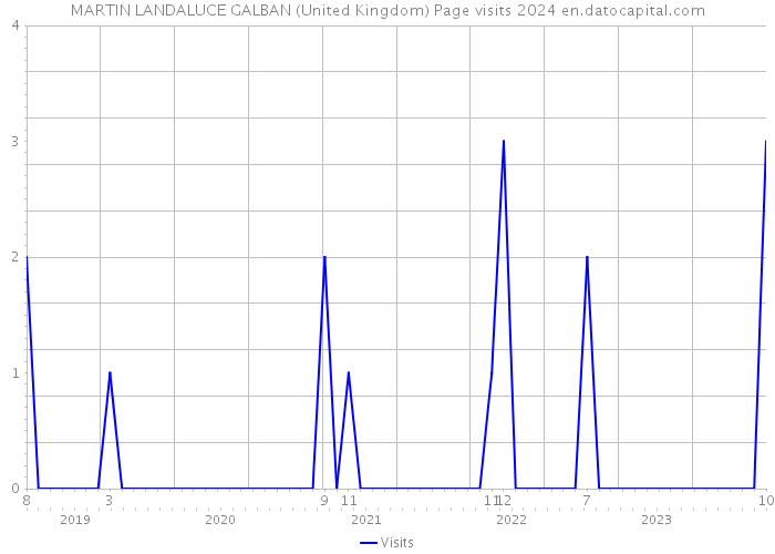 MARTIN LANDALUCE GALBAN (United Kingdom) Page visits 2024 