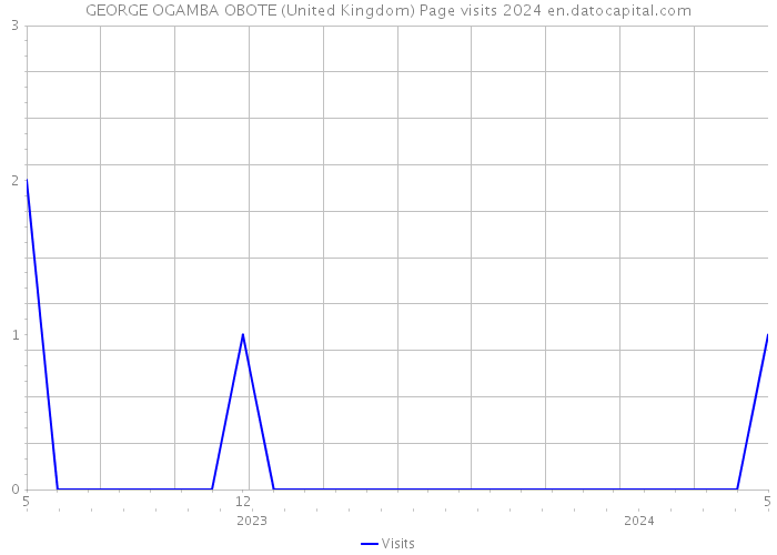 GEORGE OGAMBA OBOTE (United Kingdom) Page visits 2024 