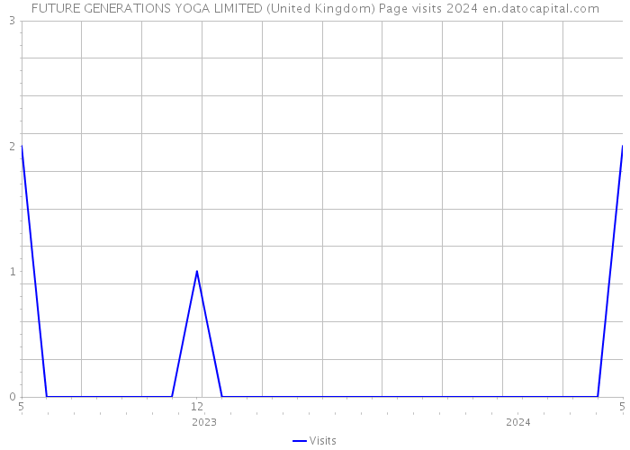 FUTURE GENERATIONS YOGA LIMITED (United Kingdom) Page visits 2024 