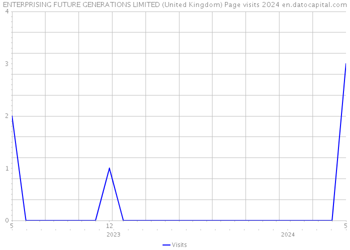 ENTERPRISING FUTURE GENERATIONS LIMITED (United Kingdom) Page visits 2024 