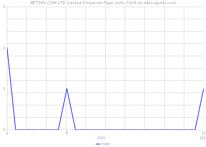 BET365.COM LTD (United Kingdom) Page visits 2024 