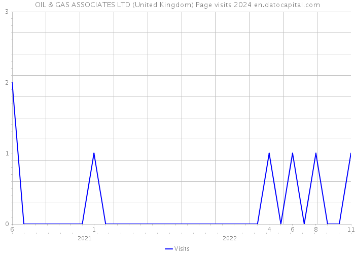 OIL & GAS ASSOCIATES LTD (United Kingdom) Page visits 2024 