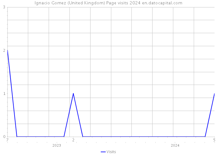 Ignacio Gomez (United Kingdom) Page visits 2024 