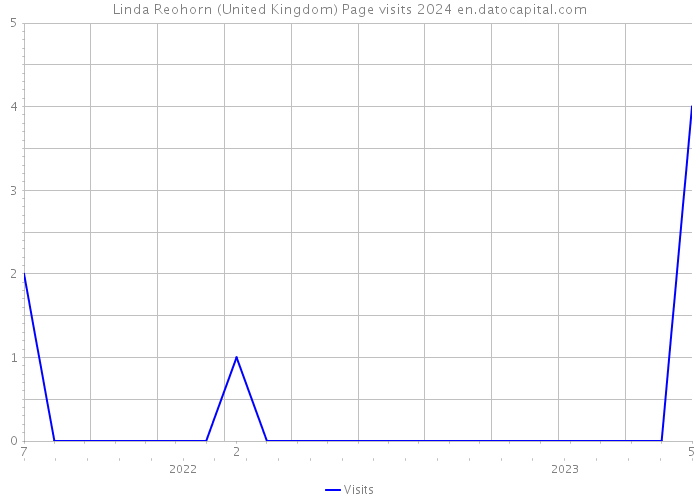 Linda Reohorn (United Kingdom) Page visits 2024 