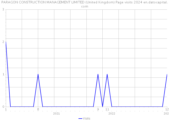 PARAGON CONSTRUCTION MANAGEMENT LIMITED (United Kingdom) Page visits 2024 