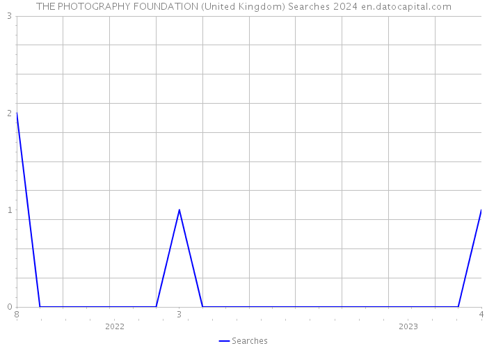 THE PHOTOGRAPHY FOUNDATION (United Kingdom) Searches 2024 