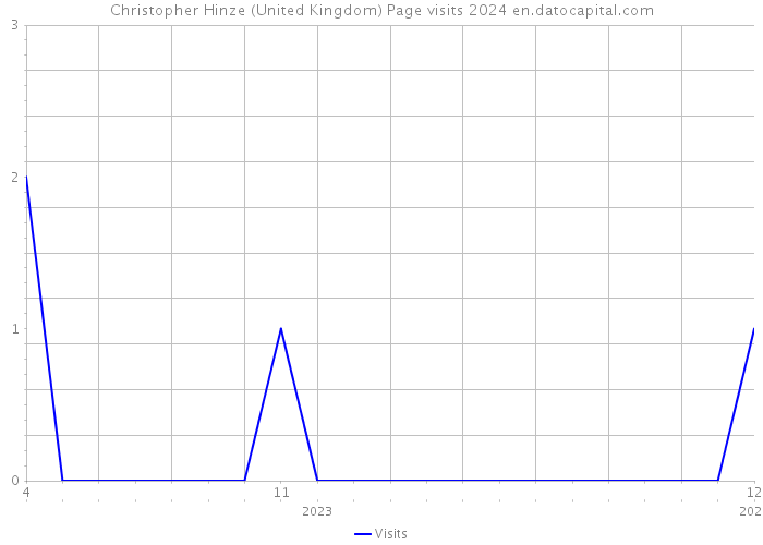 Christopher Hinze (United Kingdom) Page visits 2024 