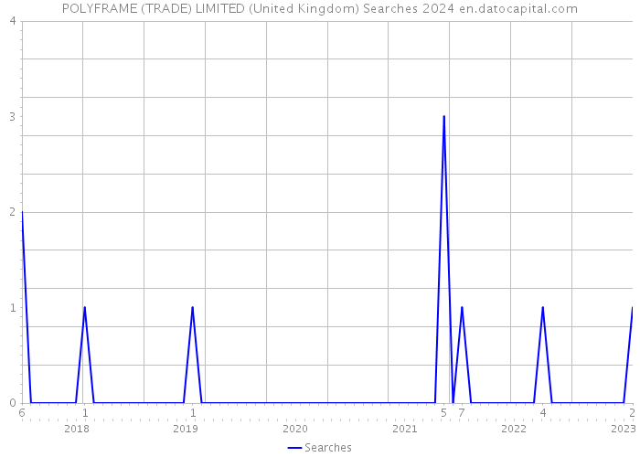 POLYFRAME (TRADE) LIMITED (United Kingdom) Searches 2024 