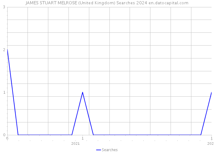 JAMES STUART MELROSE (United Kingdom) Searches 2024 