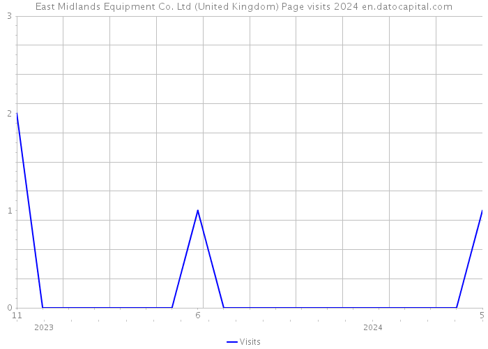 East Midlands Equipment Co. Ltd (United Kingdom) Page visits 2024 