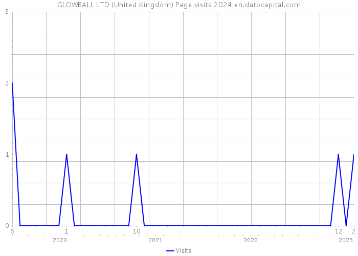GLOWBALL LTD (United Kingdom) Page visits 2024 