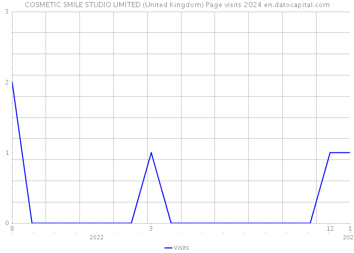 COSMETIC SMILE STUDIO LIMITED (United Kingdom) Page visits 2024 