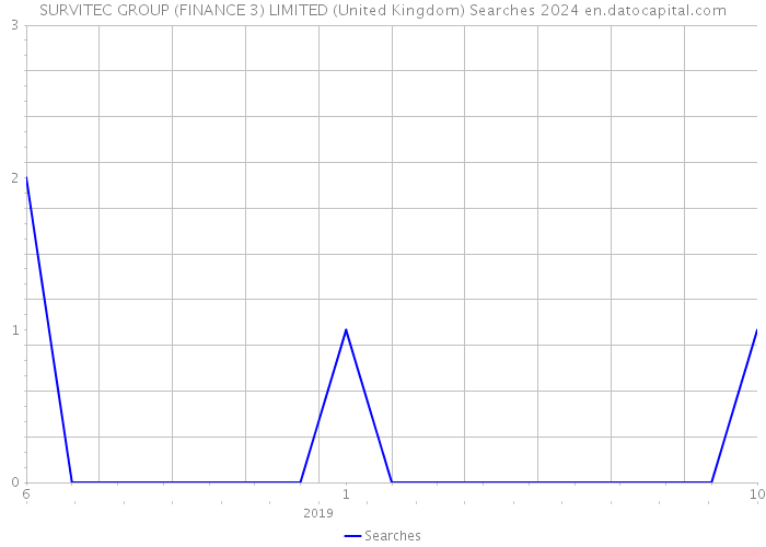 SURVITEC GROUP (FINANCE 3) LIMITED (United Kingdom) Searches 2024 