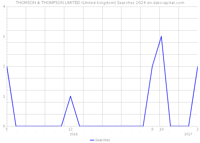 THOMSON & THOMPSON LIMITED (United Kingdom) Searches 2024 