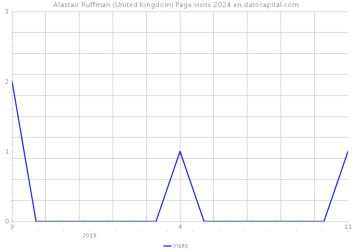 Alastair Ruffman (United Kingdom) Page visits 2024 