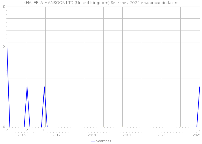 KHALEELA MANSOOR LTD (United Kingdom) Searches 2024 
