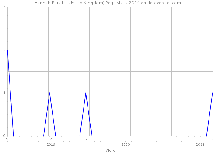 Hannah Blustin (United Kingdom) Page visits 2024 
