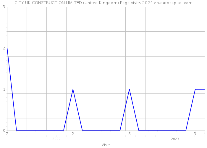 CITY UK CONSTRUCTION LIMITED (United Kingdom) Page visits 2024 