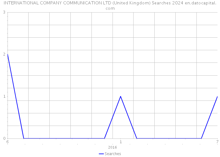 INTERNATIONAL COMPANY COMMUNICATION LTD (United Kingdom) Searches 2024 