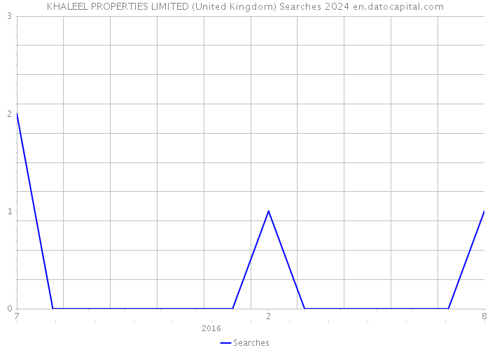 KHALEEL PROPERTIES LIMITED (United Kingdom) Searches 2024 