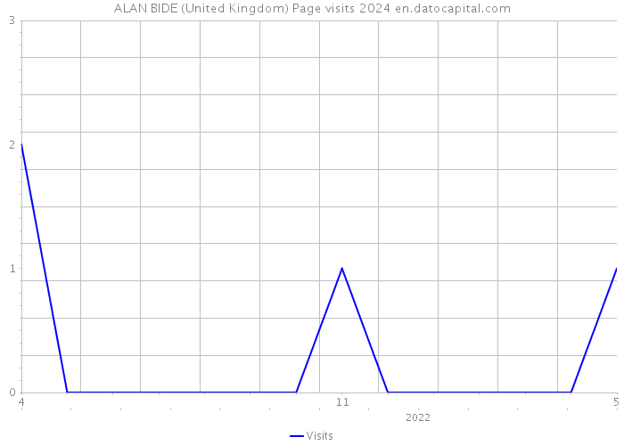 ALAN BIDE (United Kingdom) Page visits 2024 