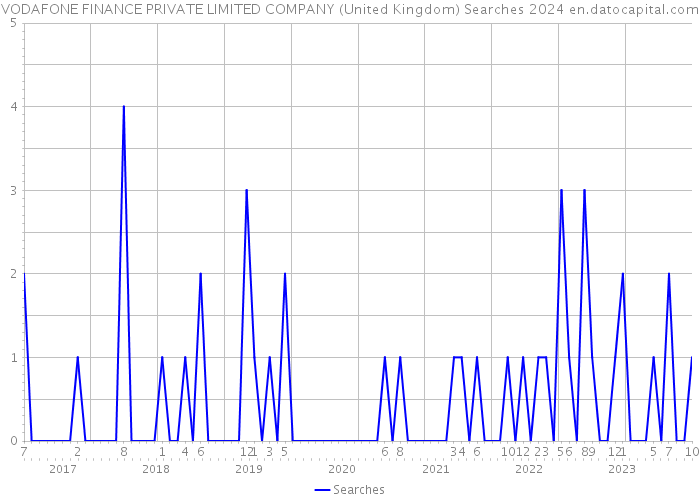 VODAFONE FINANCE PRIVATE LIMITED COMPANY (United Kingdom) Searches 2024 