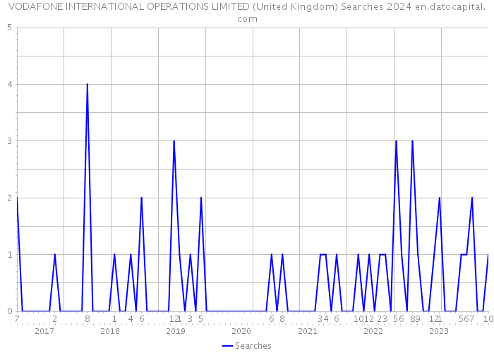 VODAFONE INTERNATIONAL OPERATIONS LIMITED (United Kingdom) Searches 2024 