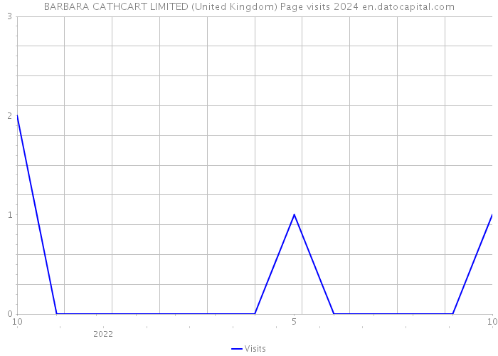 BARBARA CATHCART LIMITED (United Kingdom) Page visits 2024 