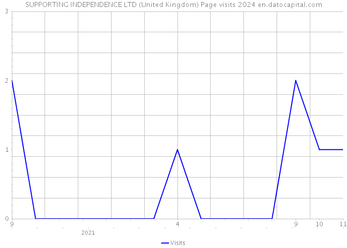 SUPPORTING INDEPENDENCE LTD (United Kingdom) Page visits 2024 