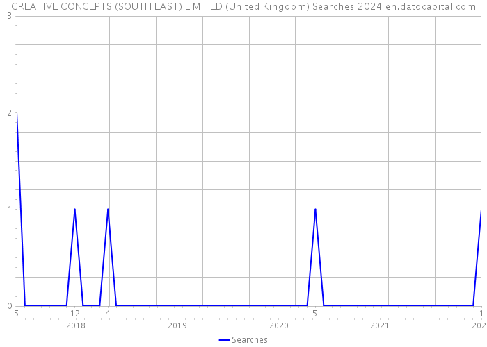 CREATIVE CONCEPTS (SOUTH EAST) LIMITED (United Kingdom) Searches 2024 