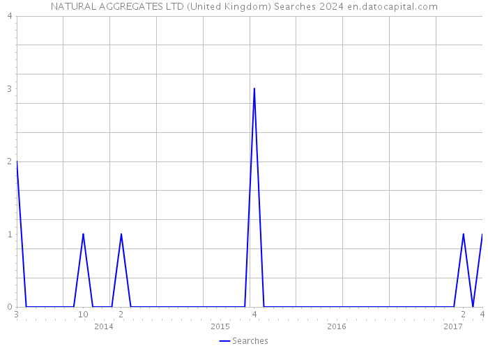 NATURAL AGGREGATES LTD (United Kingdom) Searches 2024 