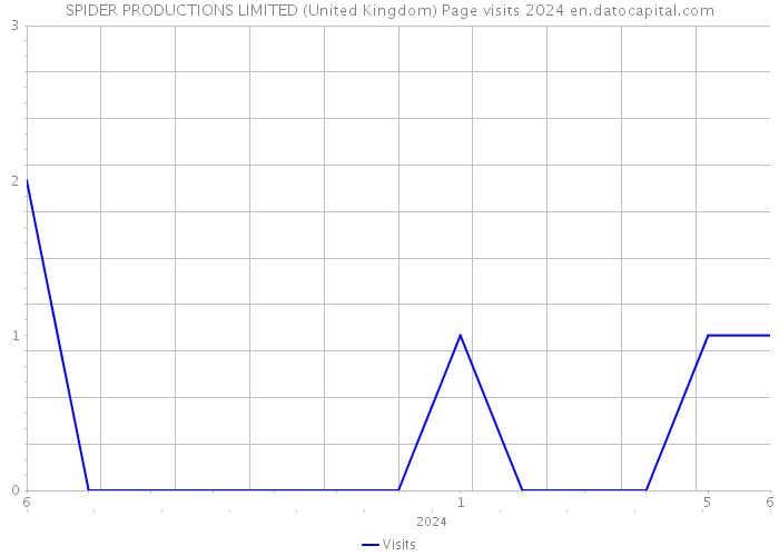 SPIDER PRODUCTIONS LIMITED (United Kingdom) Page visits 2024 