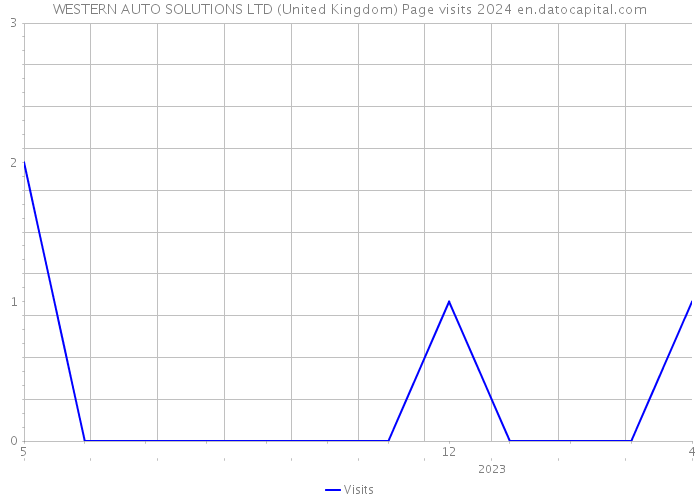 WESTERN AUTO SOLUTIONS LTD (United Kingdom) Page visits 2024 