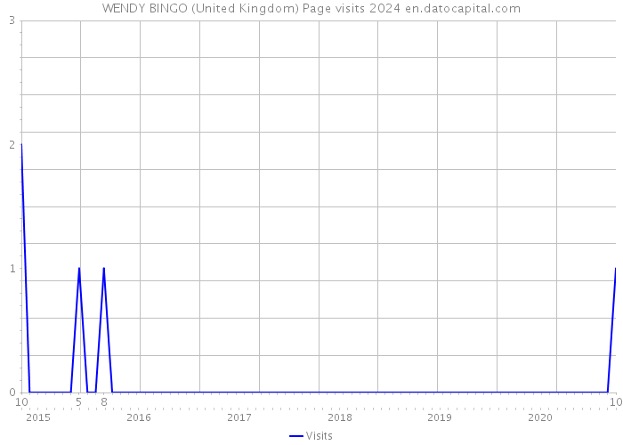WENDY BINGO (United Kingdom) Page visits 2024 