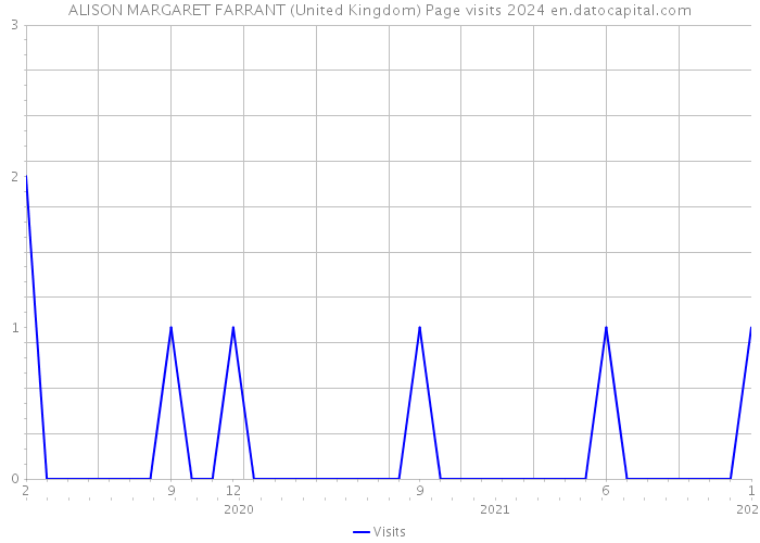 ALISON MARGARET FARRANT (United Kingdom) Page visits 2024 