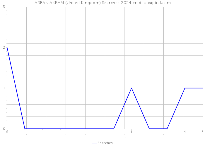 ARFAN AKRAM (United Kingdom) Searches 2024 
