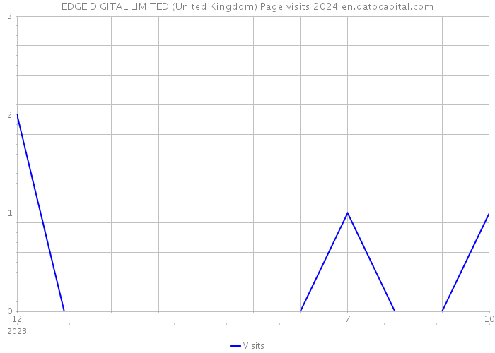 EDGE DIGITAL LIMITED (United Kingdom) Page visits 2024 