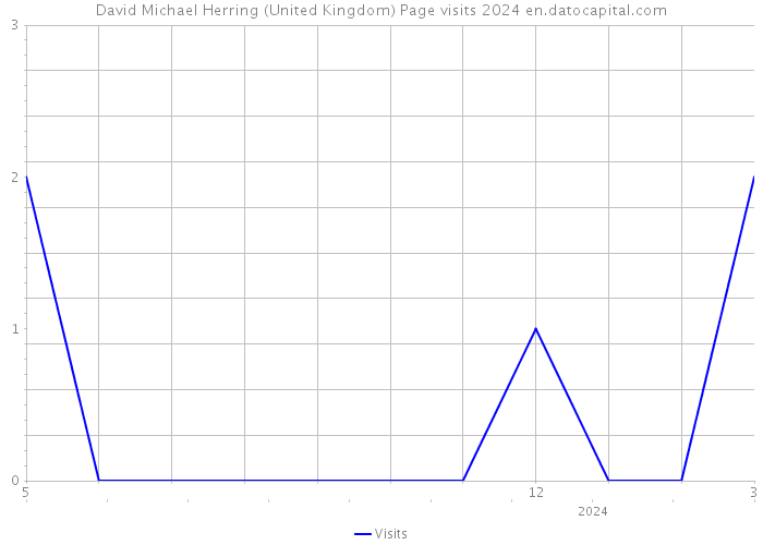 David Michael Herring (United Kingdom) Page visits 2024 