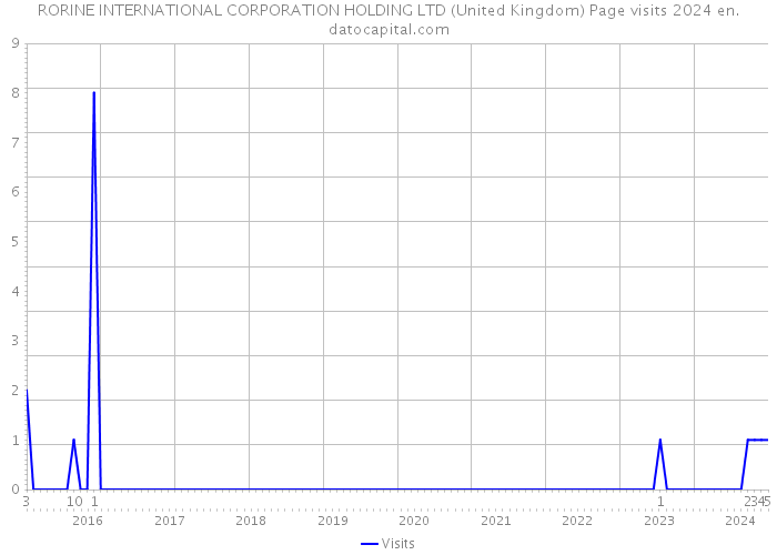 RORINE INTERNATIONAL CORPORATION HOLDING LTD (United Kingdom) Page visits 2024 