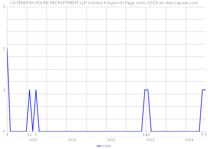 CAVENDISH HOUSE RECRUITMENT LLP (United Kingdom) Page visits 2024 