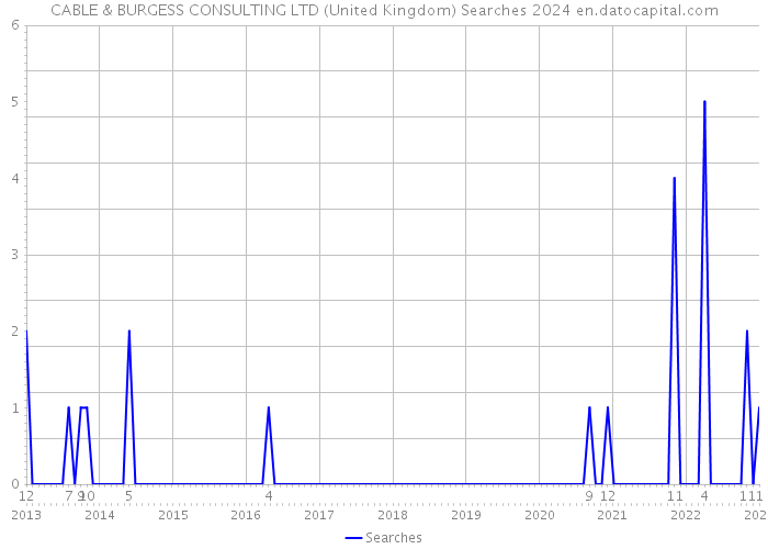 CABLE & BURGESS CONSULTING LTD (United Kingdom) Searches 2024 