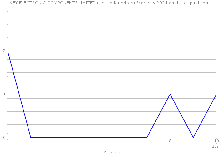 KEY ELECTRONIC COMPONENTS LIMITED (United Kingdom) Searches 2024 