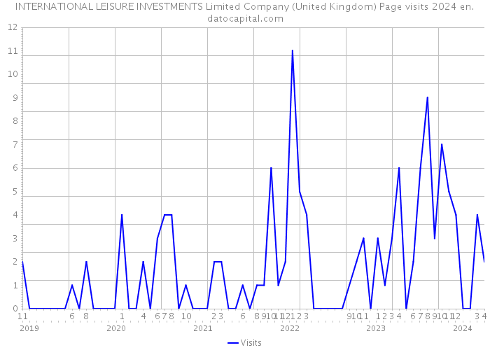 INTERNATIONAL LEISURE INVESTMENTS Limited Company (United Kingdom) Page visits 2024 