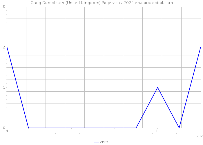 Craig Dumpleton (United Kingdom) Page visits 2024 