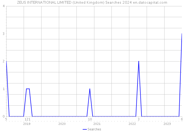 ZEUS INTERNATIONAL LIMITED (United Kingdom) Searches 2024 